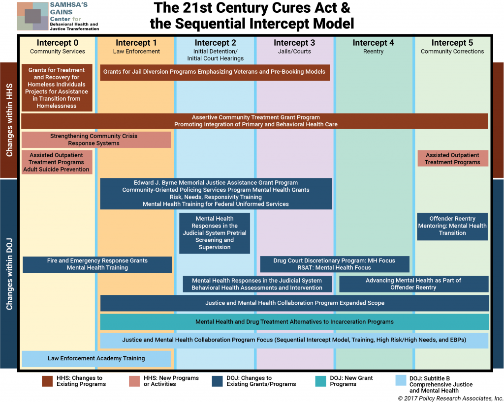 21st Century Cures Act and the Sequential Intercept Model