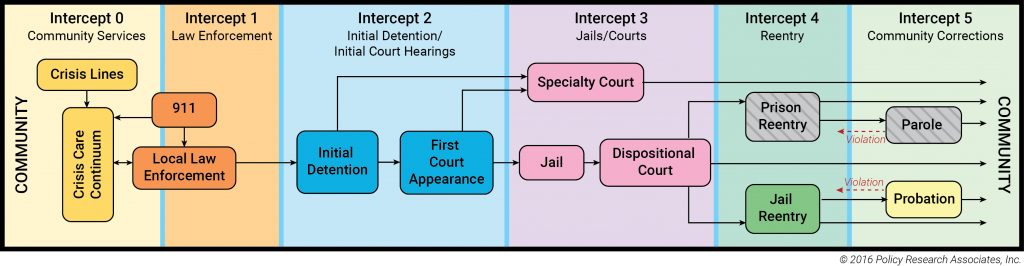 Sequential Intercept Model