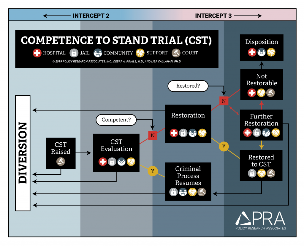 Competence Process Flowchart