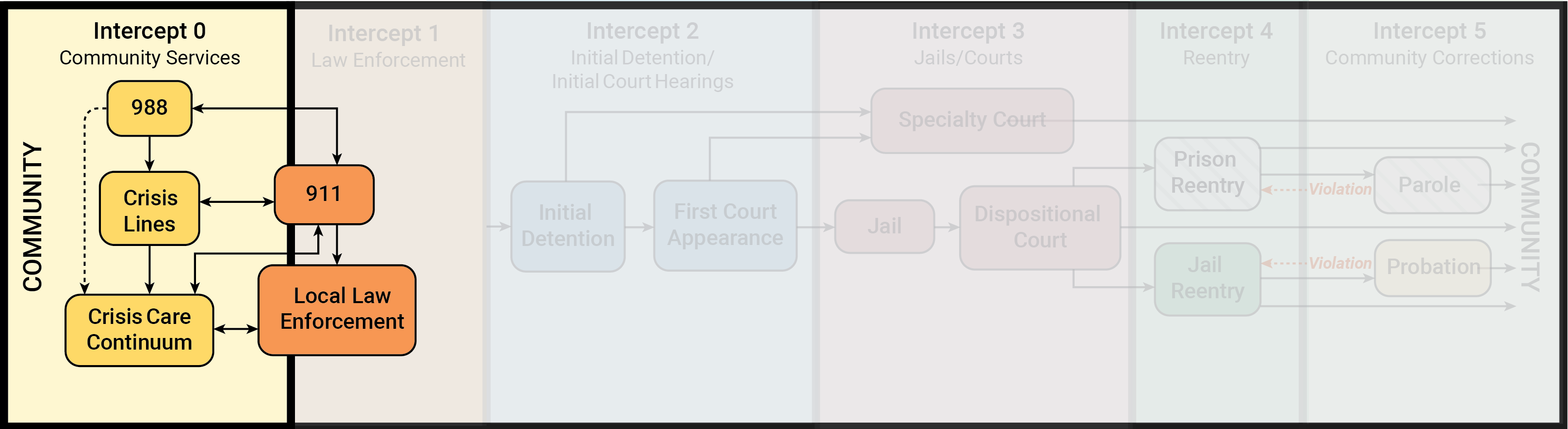Intercept 0