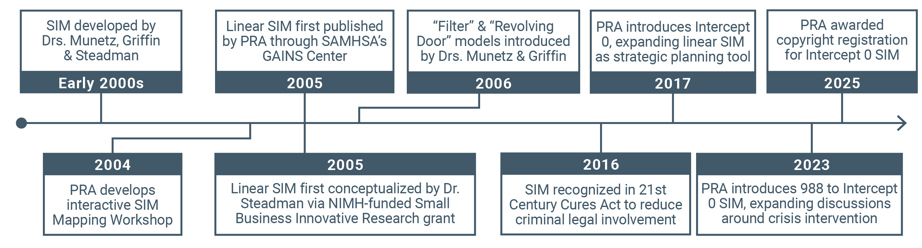 SIM timeline_SIM timeline_SIM timeline Horizontal timeline showing key milestones in the development of the Sequential Intercept Model (SIM) from 2000–2025.