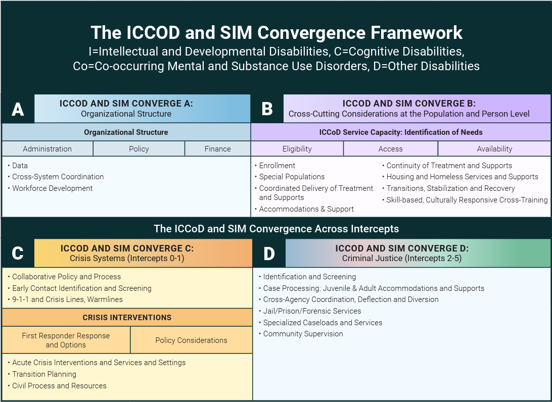 Graphic of the ICCoD and SIM Convergence Framework showing four areas: A—organizational structure; B—cross-cutting service capacity needs; C—crisis systems for Intercepts 0–1; and D—criminal justice considerations for Intercepts 2–5. Each section lists examples of coordination, screening, supports, and policy considerations across behavioral health and disability services