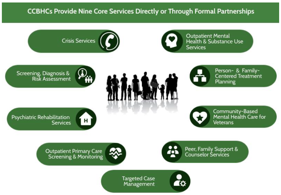 Infographic showing nine core CCBHC services—crisis services; screening and assessment; mental health and substance use treatment; person- and family-centered planning; veterans’ mental health care; peer and family support; psychiatric rehabilitation; primary care screening; and targeted case management—surrounding silhouettes of diverse individuals and families.