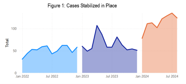 Line chart showing monthly totals of cases stabilized in place from January 2022 to July 2024, with three shaded time periods and an overall upward trend.