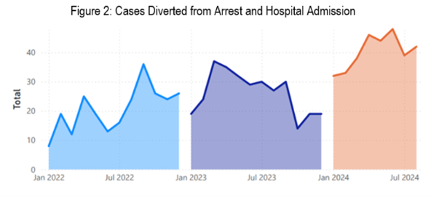 Line chart showing monthly totals of cases diverted from arrest or hospital admission from January 2022 to July 2024, with three shaded time periods and fluctuating but generally increasing numbers.